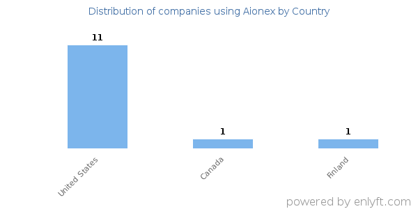 Aionex customers by country