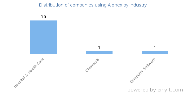 Companies using Aionex - Distribution by industry
