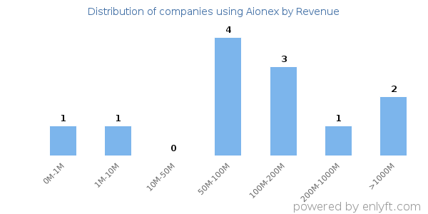 Aionex clients - distribution by company revenue