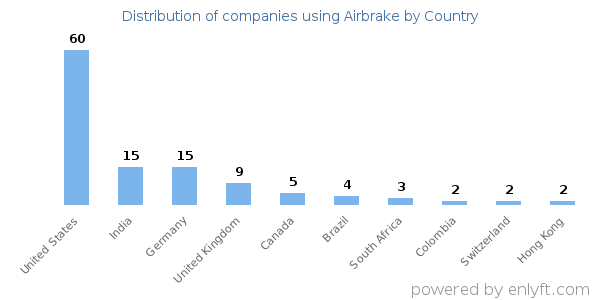 Airbrake customers by country