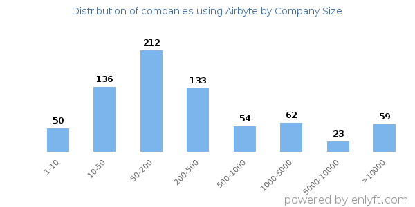 Companies using Airbyte, by size (number of employees)