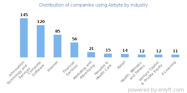 Companies using Airbyte - Distribution by industry