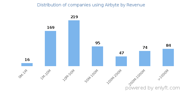 Airbyte clients - distribution by company revenue