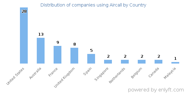 Aircall customers by country