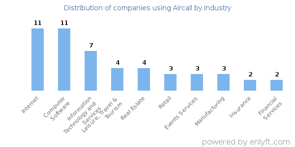 Companies using Aircall - Distribution by industry