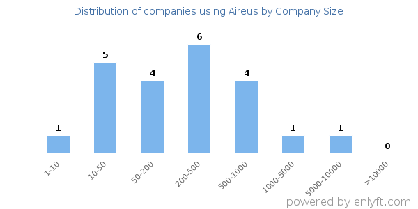Companies using Aireus, by size (number of employees)
