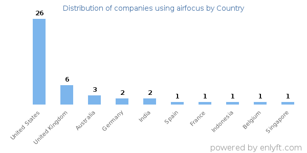 airfocus customers by country