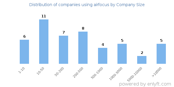 Companies using airfocus, by size (number of employees)