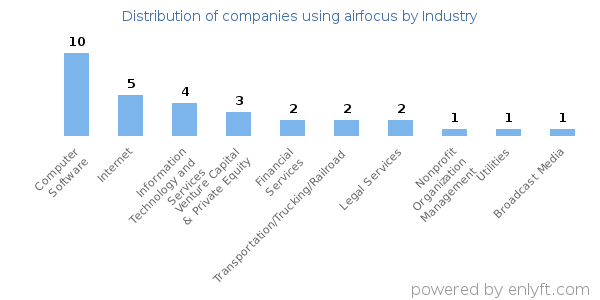 Companies using airfocus - Distribution by industry