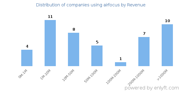 airfocus clients - distribution by company revenue