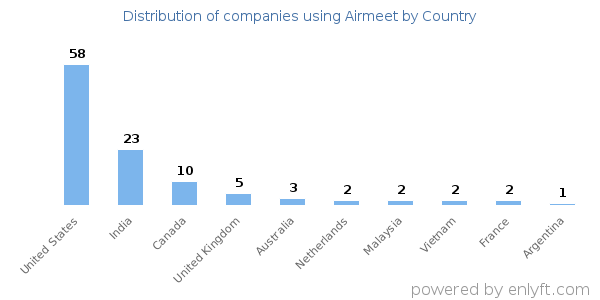 Airmeet customers by country