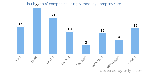 Companies using Airmeet, by size (number of employees)
