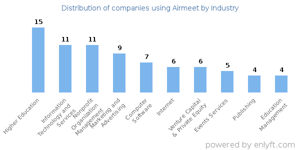 Companies using Airmeet - Distribution by industry