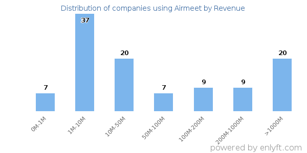 Airmeet clients - distribution by company revenue