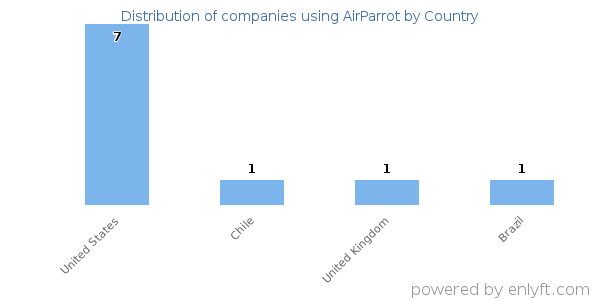 AirParrot customers by country