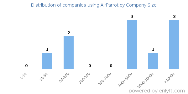 Companies using AirParrot, by size (number of employees)