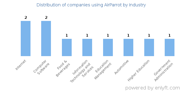 Companies using AirParrot - Distribution by industry