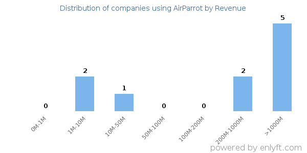 AirParrot clients - distribution by company revenue