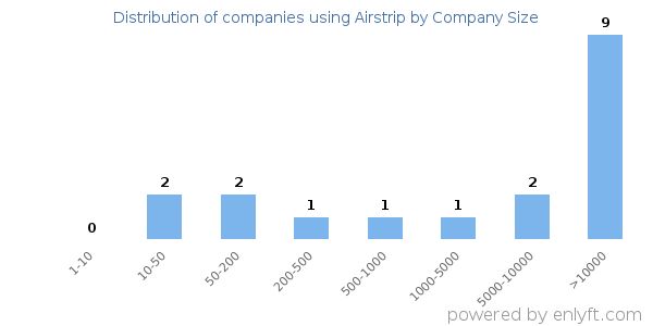 Companies using Airstrip, by size (number of employees)