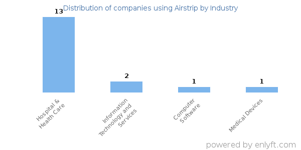 Companies using Airstrip - Distribution by industry