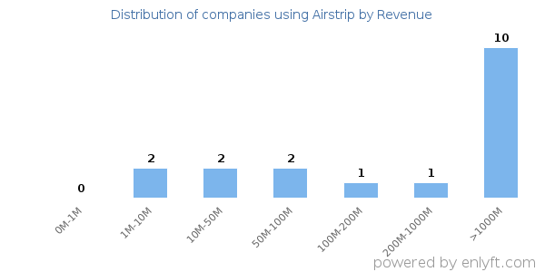 Airstrip clients - distribution by company revenue
