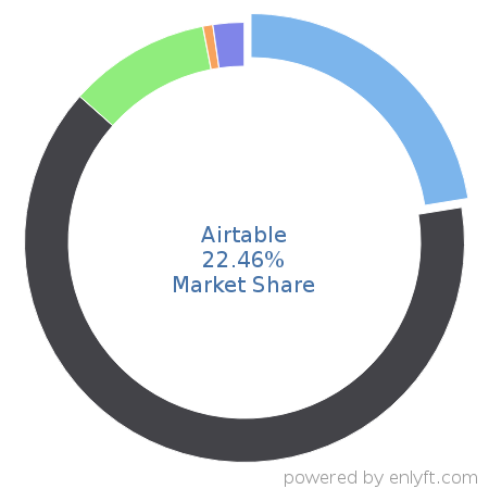Airtable market share in Task Management is about 22.46%