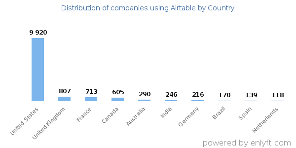 Airtable customers by country