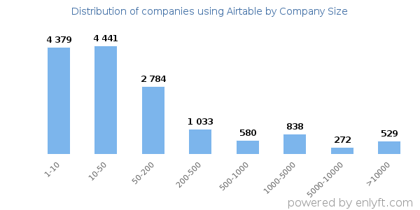 Companies using Airtable, by size (number of employees)