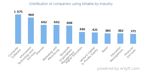 Companies using Airtable - Distribution by industry