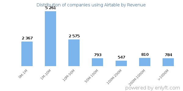 Airtable clients - distribution by company revenue