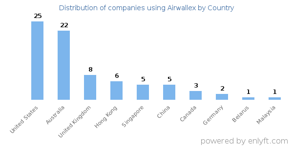 Airwallex customers by country