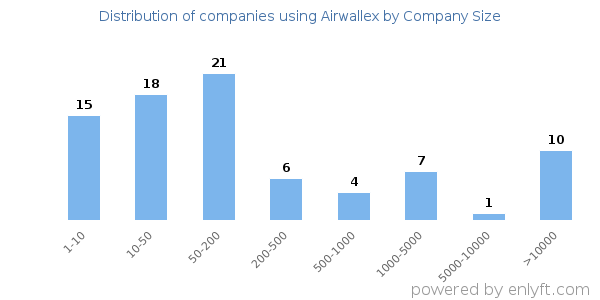 Companies using Airwallex, by size (number of employees)