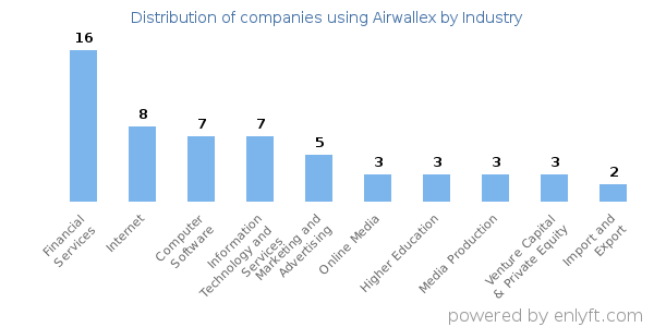 Companies using Airwallex - Distribution by industry