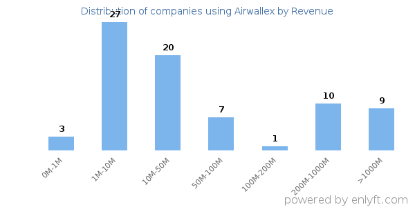 Airwallex clients - distribution by company revenue