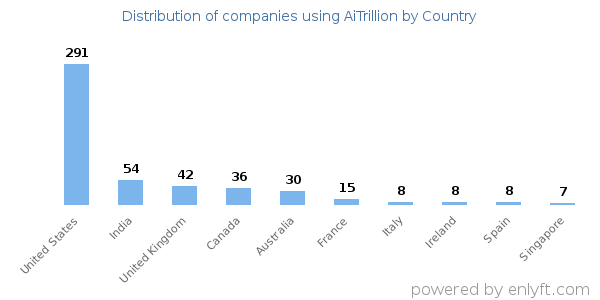 AiTrillion customers by country