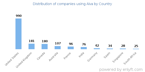 Aiva customers by country