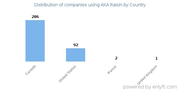 AKA Raisin customers by country