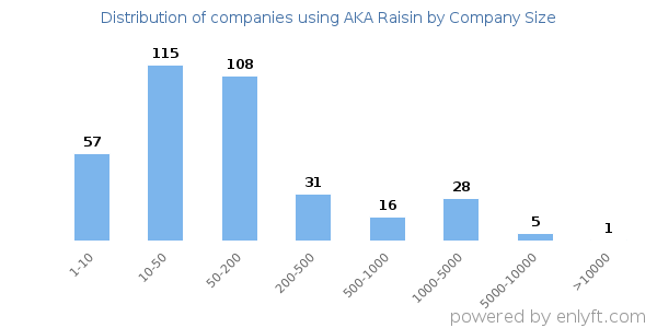 Companies using AKA Raisin, by size (number of employees)