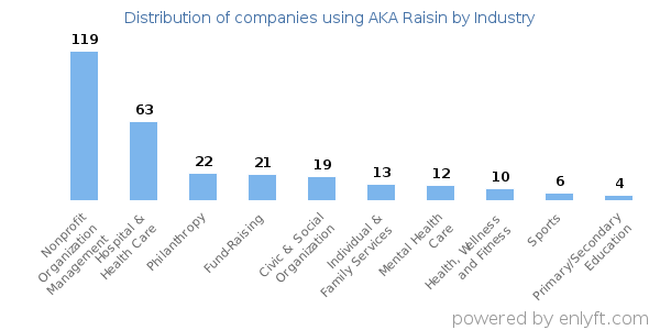 Companies using AKA Raisin - Distribution by industry