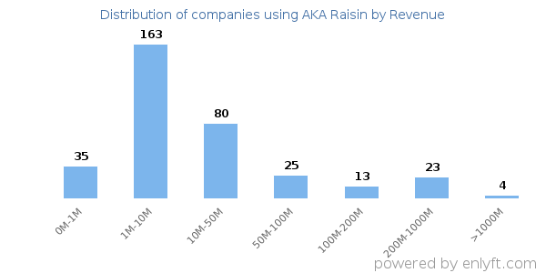 AKA Raisin clients - distribution by company revenue