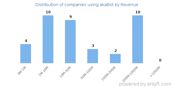 akaBot clients - distribution by company revenue