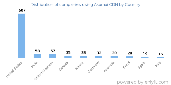 Akamai CDN customers by country