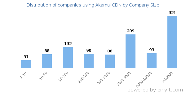 Companies using Akamai CDN, by size (number of employees)
