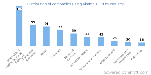 Companies using Akamai CDN - Distribution by industry