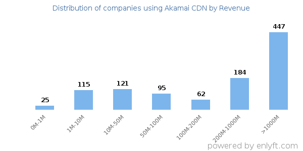 Akamai CDN clients - distribution by company revenue