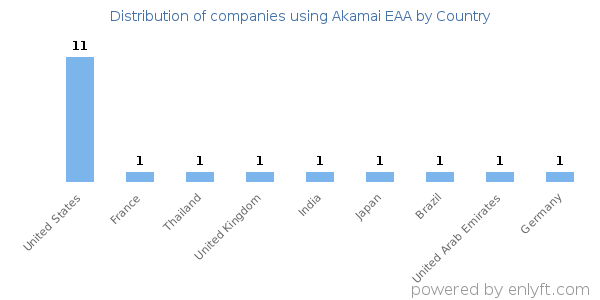 Akamai EAA customers by country