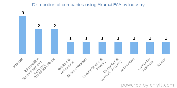 Companies using Akamai EAA - Distribution by industry