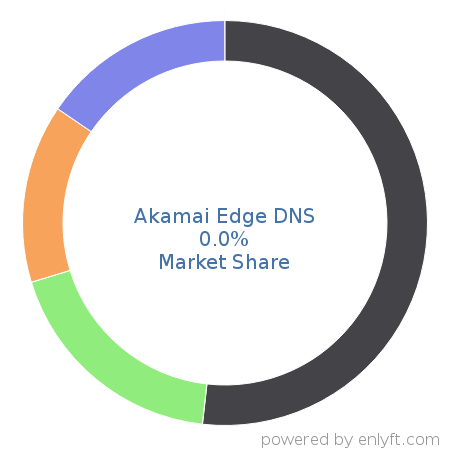 Akamai Edge DNS market share in DNS Servers is about 0.0%