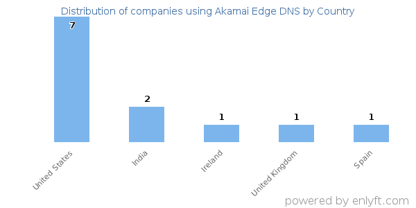 Akamai Edge DNS customers by country