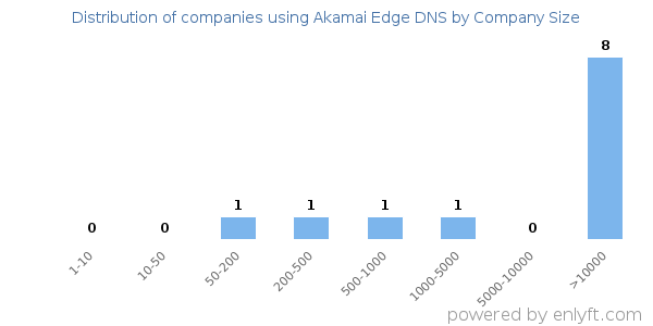 Companies using Akamai Edge DNS, by size (number of employees)